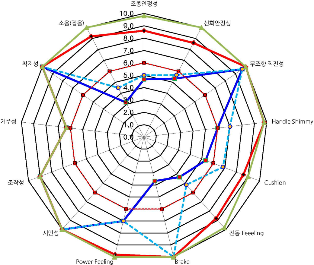 주행평가 그래프